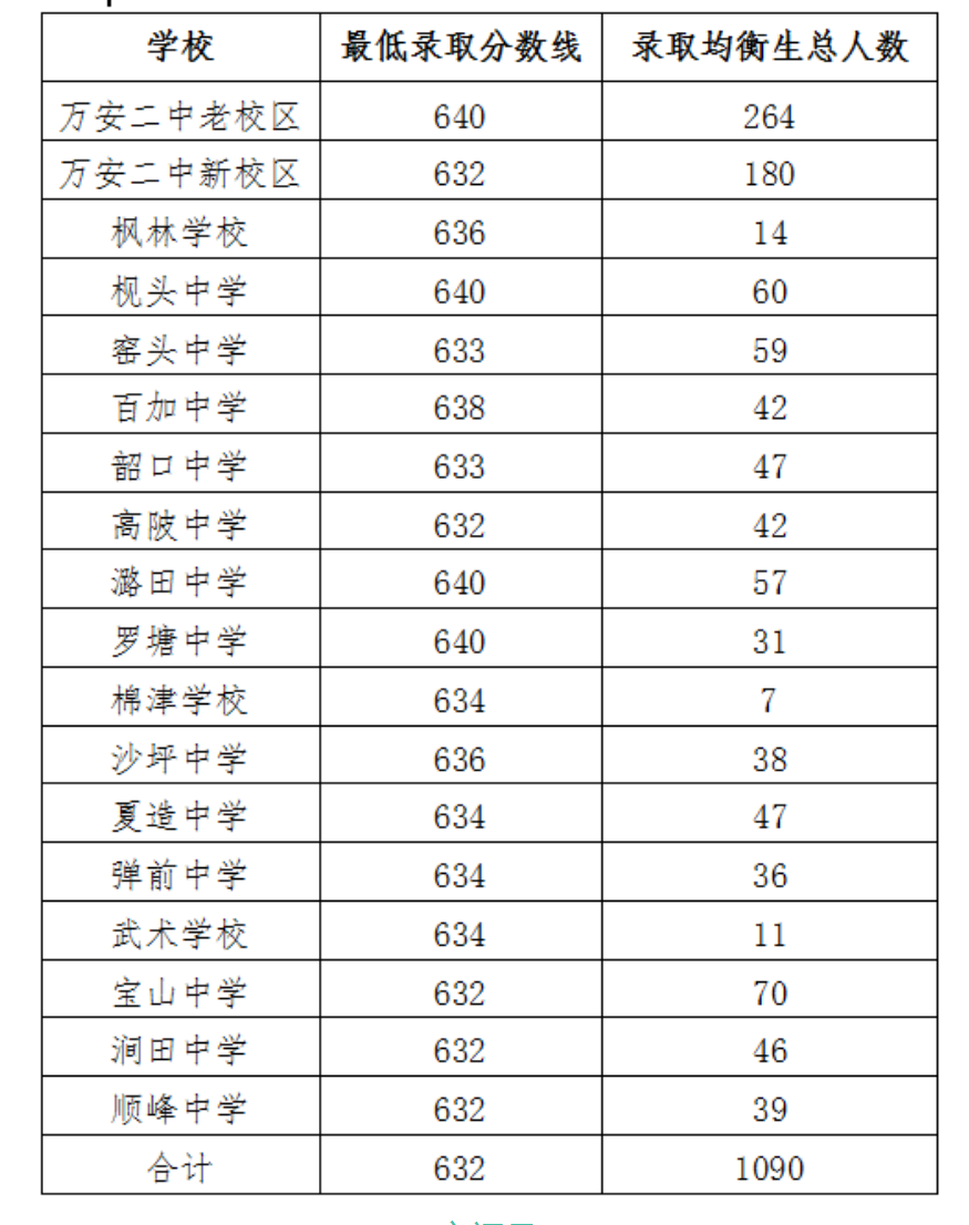 2023年江西中考錄取分?jǐn)?shù)線：吉安各縣區(qū)各高中