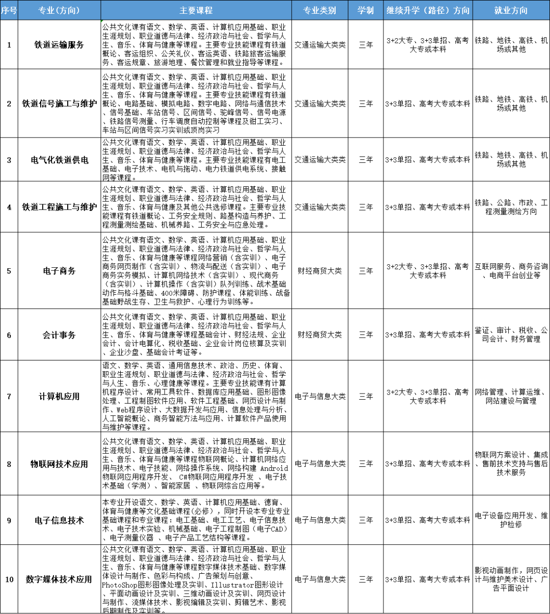 南昌運輸職業(yè)技術學校招生專業(yè)