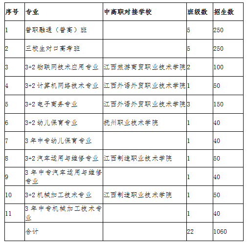 南豐中等專業(yè)學(xué)校招生計(jì)劃