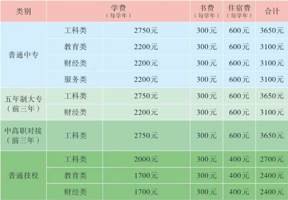 江西中等職業(yè)學(xué)校報(bào)名費(fèi)