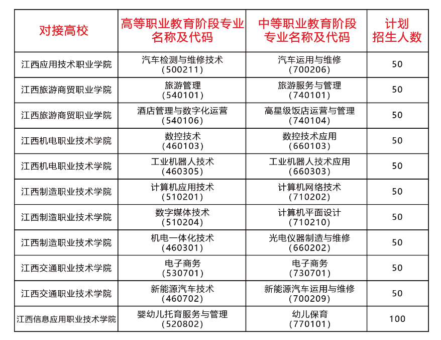 瑞金中等專業(yè)學(xué)校3+2招生計(jì)劃