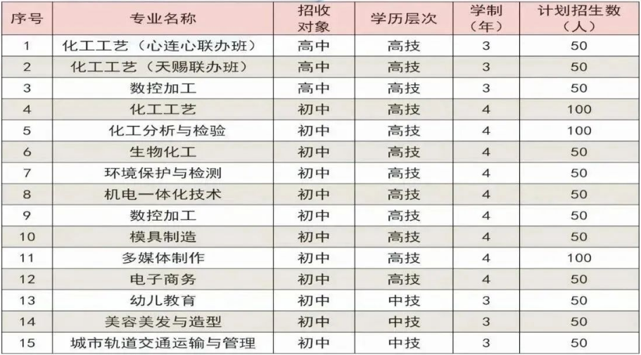 江西省化學(xué)工業(yè)高級技工學(xué)校招生計劃