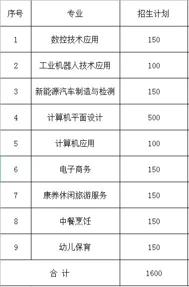 大余縣職業(yè)中等專業(yè)學(xué)校招生計(jì)劃