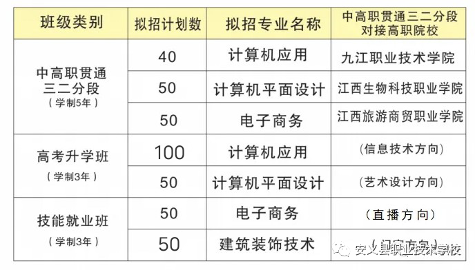 安義縣職業(yè)技術(shù)學(xué)校招生計(jì)劃