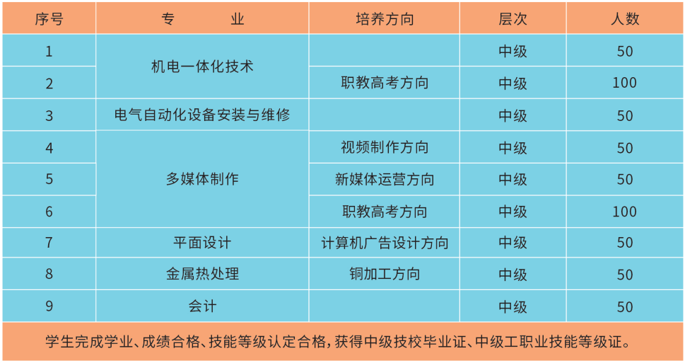 江西銅產(chǎn)業(yè)高級技工學(xué)校招生計劃