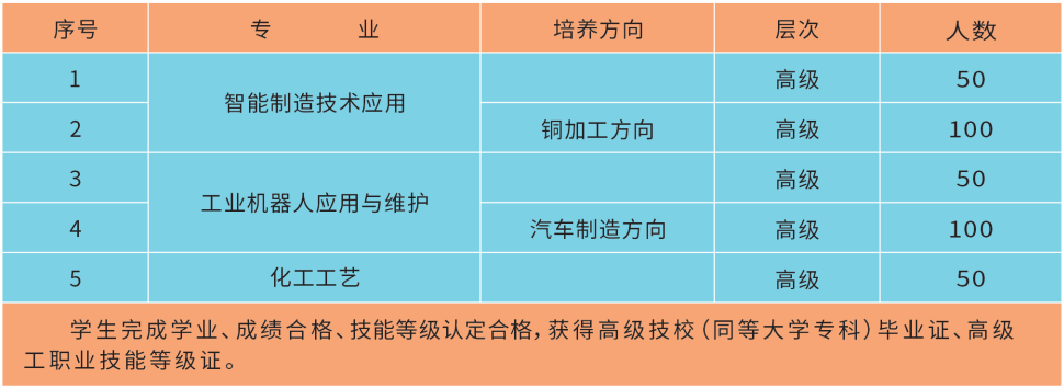 江西銅產(chǎn)業(yè)高級技工學(xué)校招生計劃