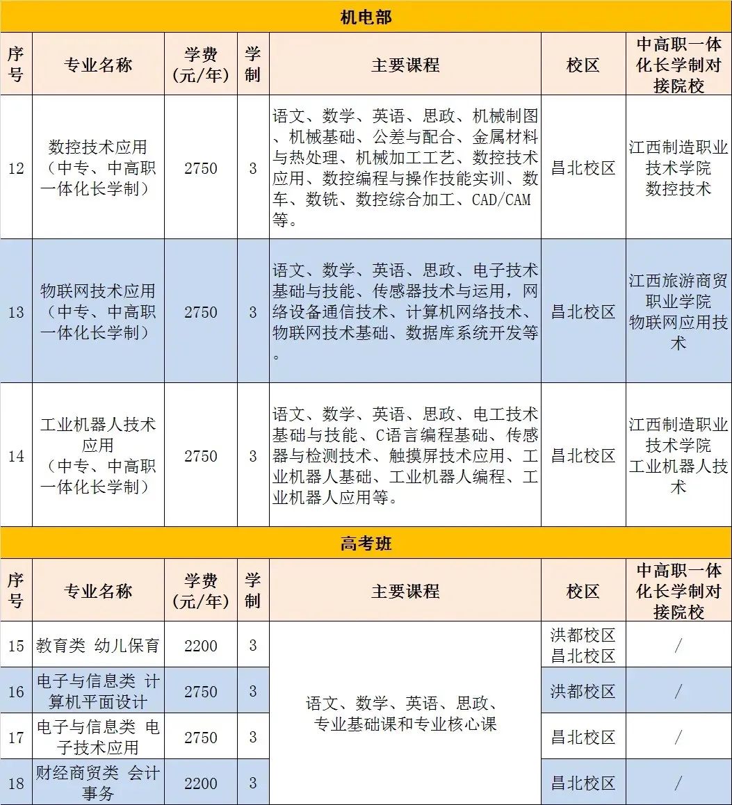 南昌市第一中等專業(yè)學校招生專業(yè)