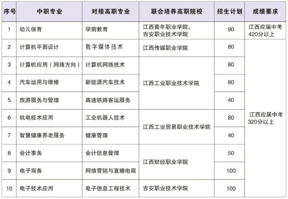 江西中專學(xué)校招生計(jì)劃