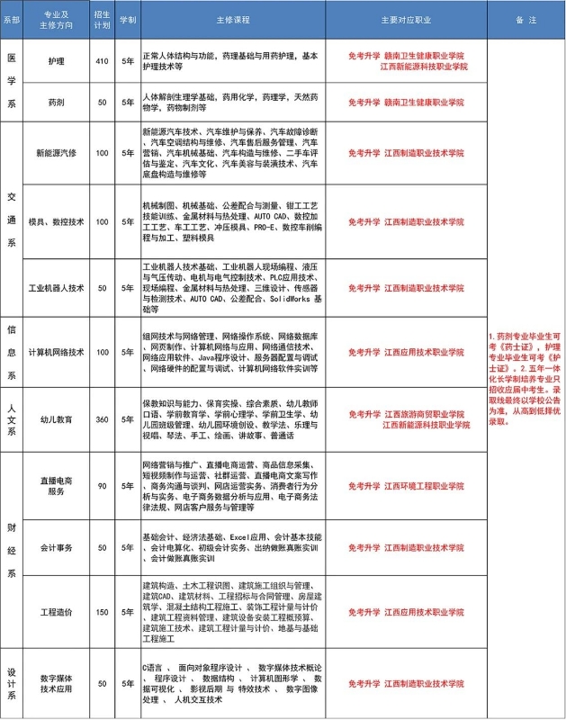 江西中專招生