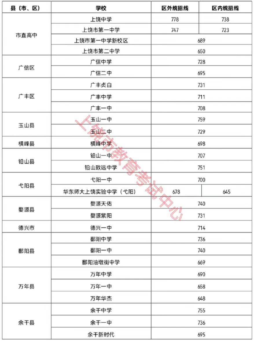 上饒高中學(xué)校投檔分?jǐn)?shù)線