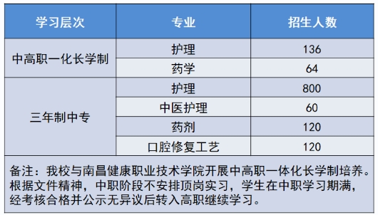 南昌市衛(wèi)生學(xué)校招生計(jì)劃