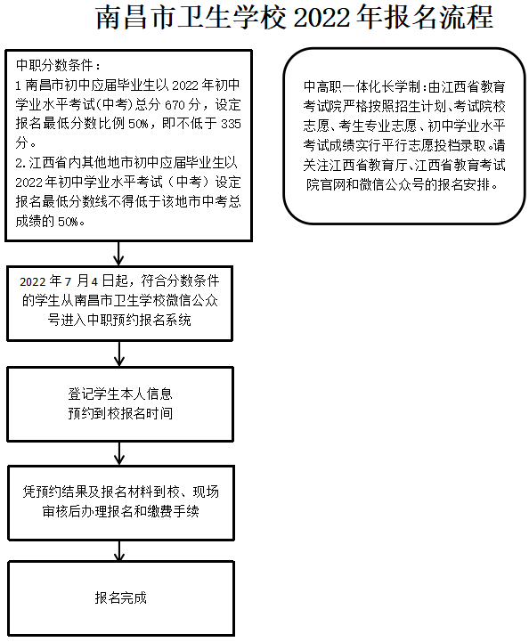 南昌市衛(wèi)生學(xué)校報(bào)名流程