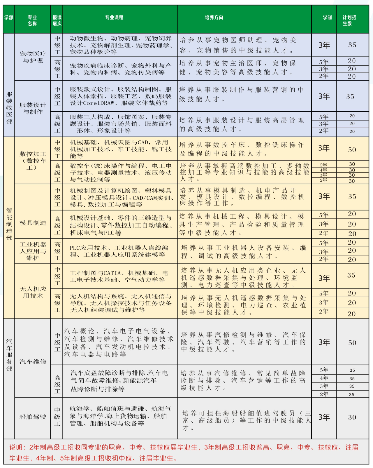 豐城高級技工學校招生專業(yè)