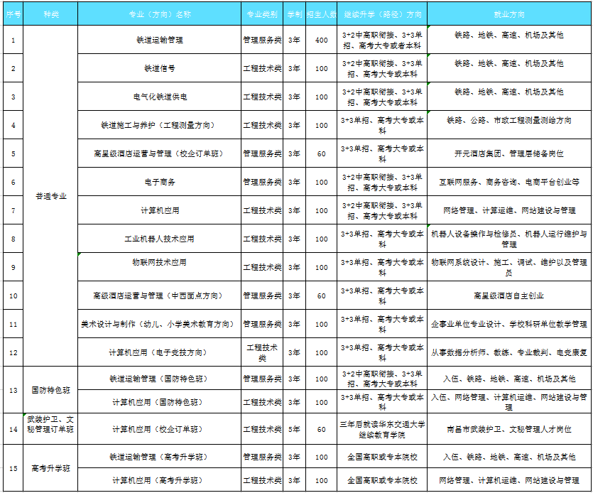 南昌運(yùn)輸職業(yè)技術(shù)學(xué)校招生專業(yè)