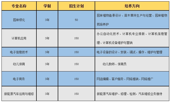 南昌市新建區(qū)職業(yè)技術(shù)學(xué)校招生專業(yè)