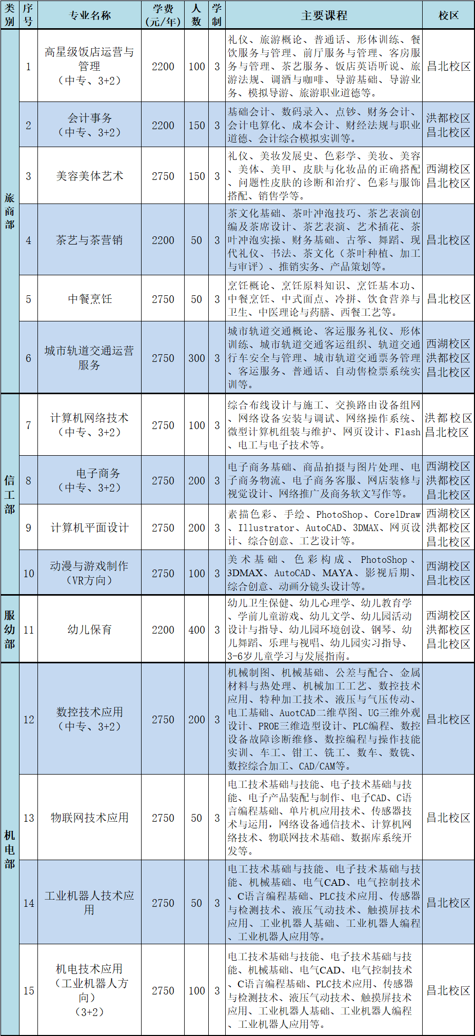 南昌市第一中等專業(yè)學(xué)校招生專業(yè)