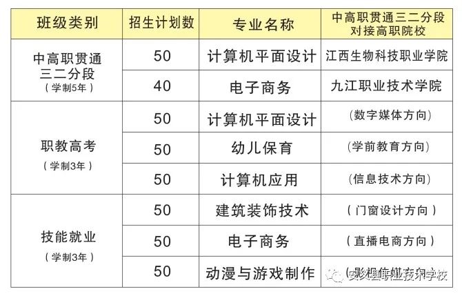 安義縣職業(yè)技術(shù)學(xué)校招生專業(yè)