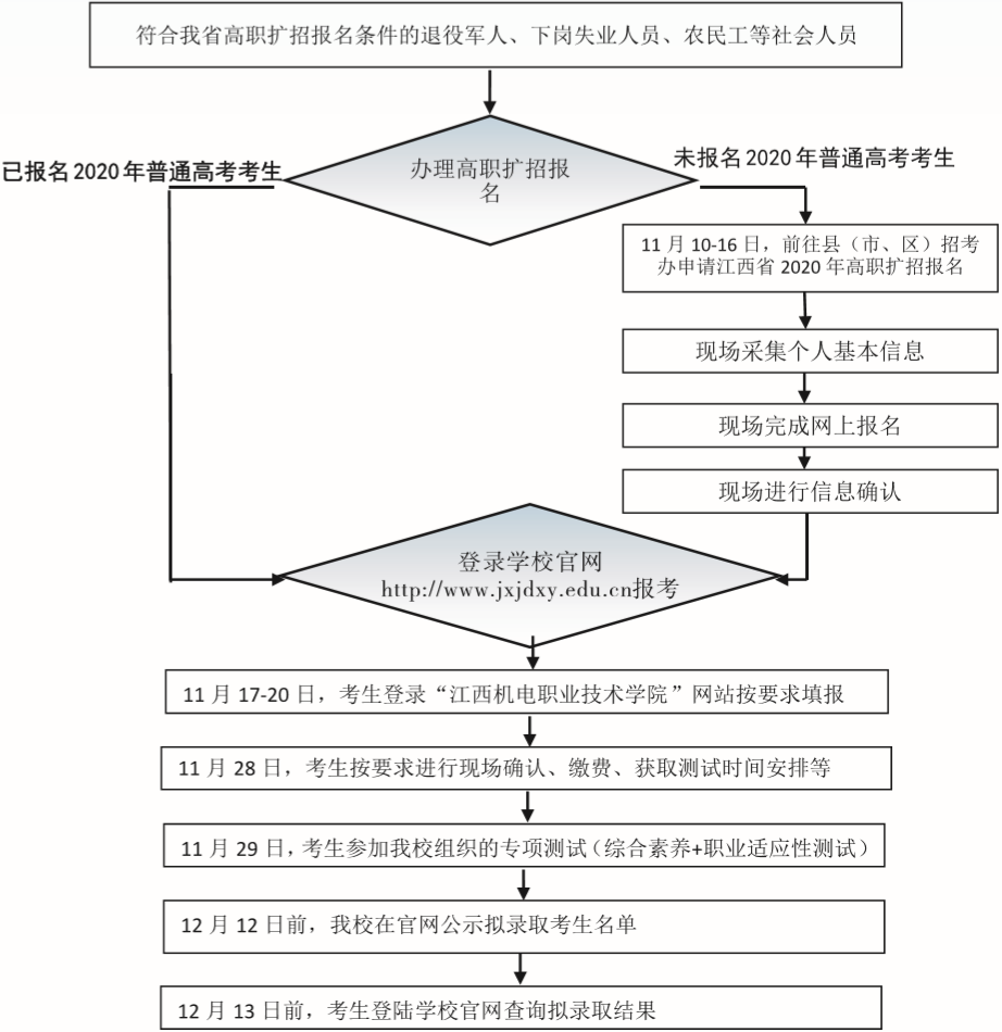 江西機(jī)電職業(yè)技術(shù)學(xué)院報(bào)名流程