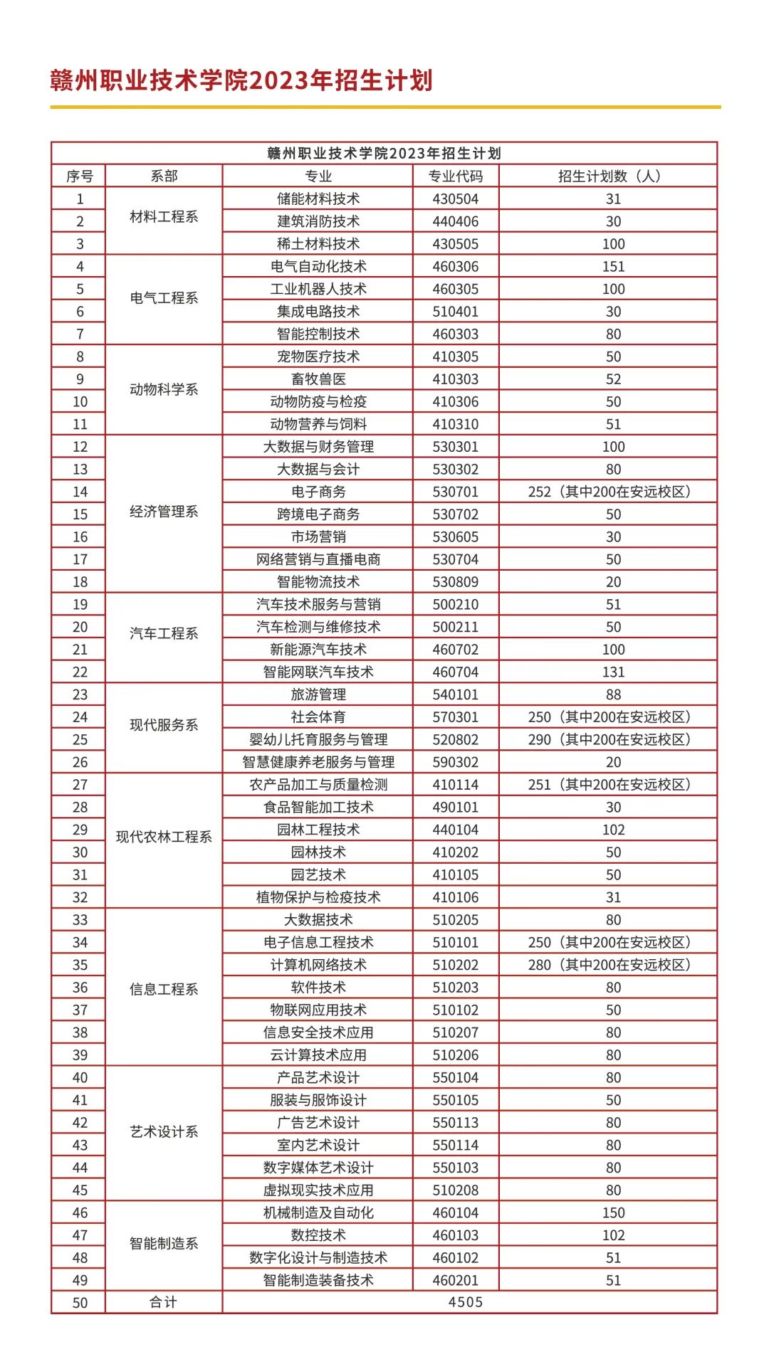 贛州職業(yè)技術學院招生計劃