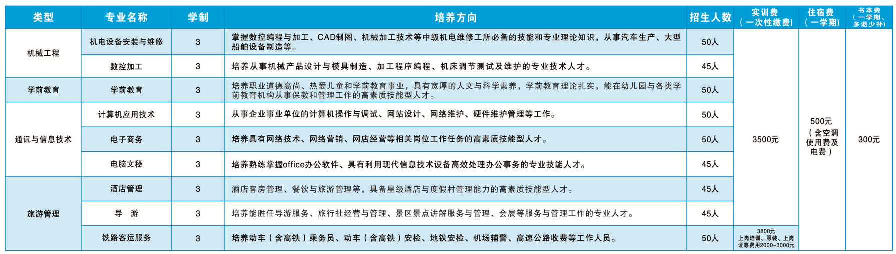 鷹潭工業(yè)中等專業(yè)學(xué)校招生計劃