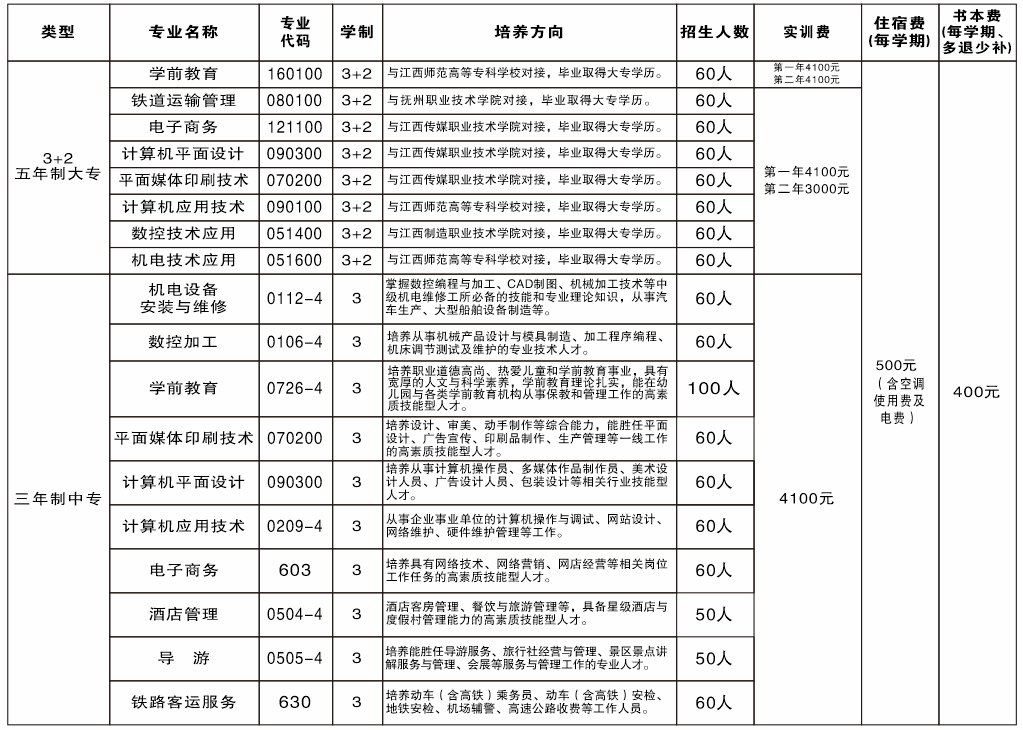 鷹潭工業(yè)中等專業(yè)學(xué)校招生計(jì)劃