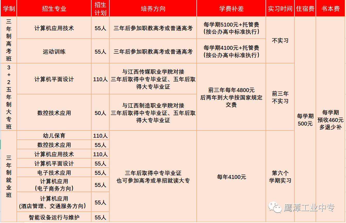 鷹潭工業(yè)中等專業(yè)學校招生計劃