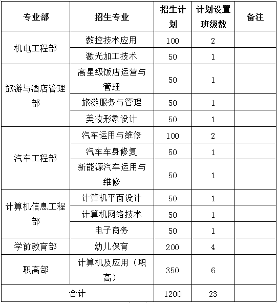 瑞金中等專業(yè)學校招生計劃