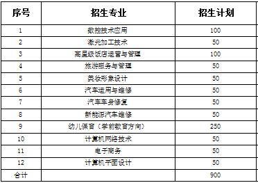 瑞金中等專業(yè)學(xué)校招生計(jì)劃