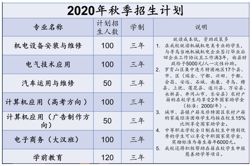 尋烏縣中等職業(yè)技術(shù)學(xué)校招生計(jì)劃