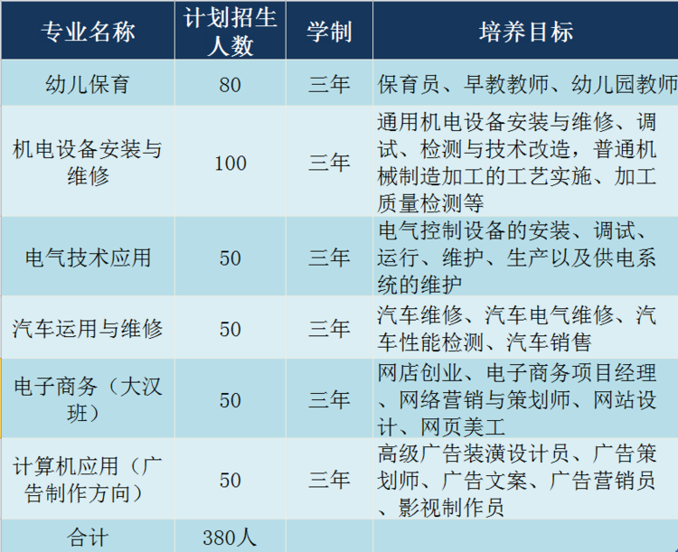 尋烏縣中等職業(yè)技術學校招生計劃