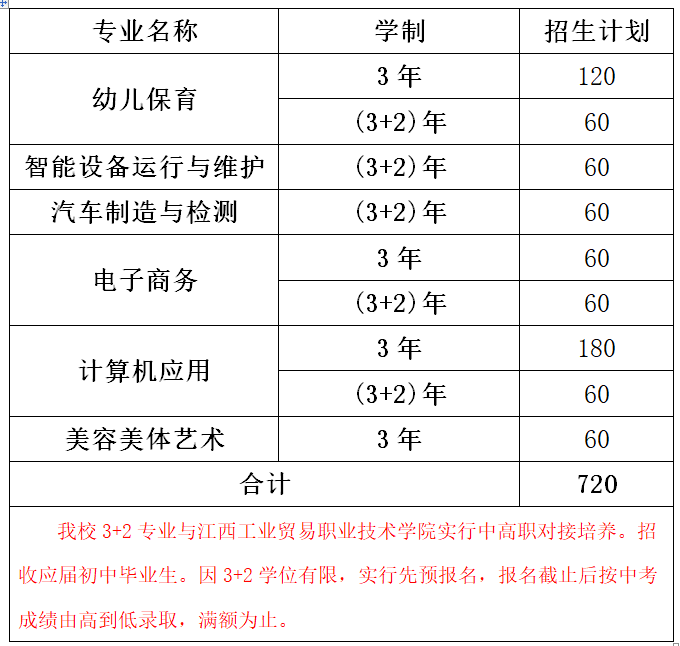 尋烏縣中等職業(yè)技術(shù)學(xué)校招生計(jì)劃