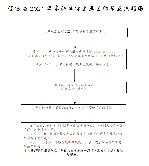 江西中專升大專單招報考流程