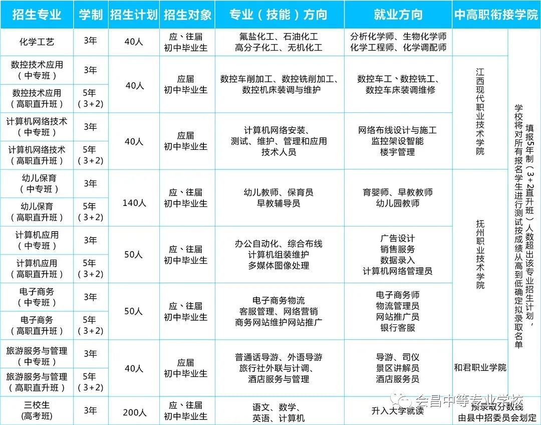 會昌中等專業(yè)學校招生計劃