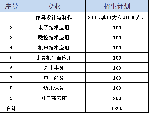 贛州市南康中等專業(yè)學(xué)校招生計劃