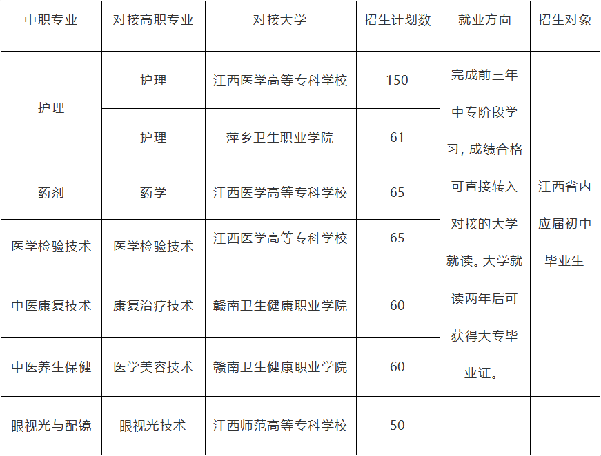 上饒衛(wèi)生學(xué)校招生計劃