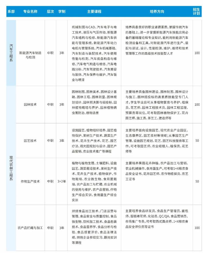 2023年贛州農業(yè)學校、江西贛州技師學院招生簡章