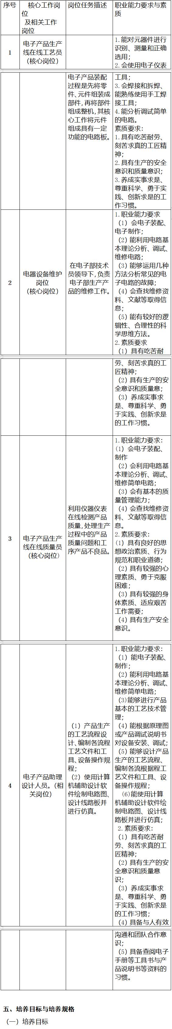 江西省井岡山應(yīng)用科技學(xué)校電子應(yīng)用技術(shù)專業(yè)人才培養(yǎng)方案