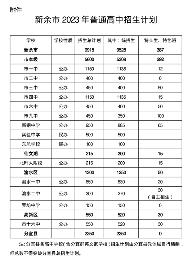 新余中考招生計劃