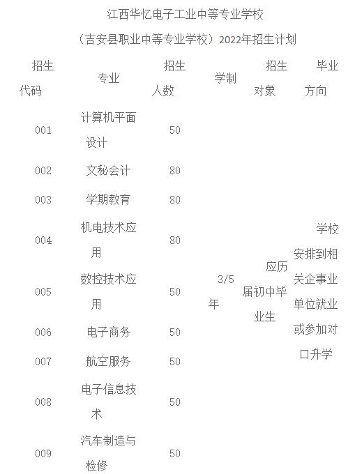 2022年江西華憶電子工業(yè)中等專業(yè)學(xué)校招生簡(jiǎn)章