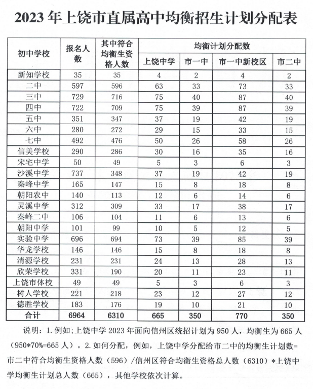 上饒中考招生計(jì)劃