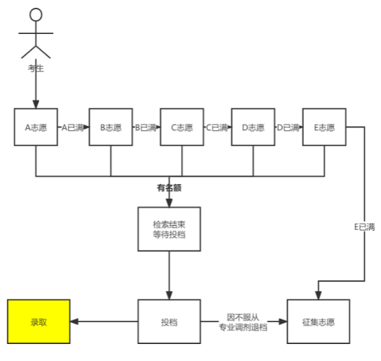 江西中高職一體化志愿填報(bào)