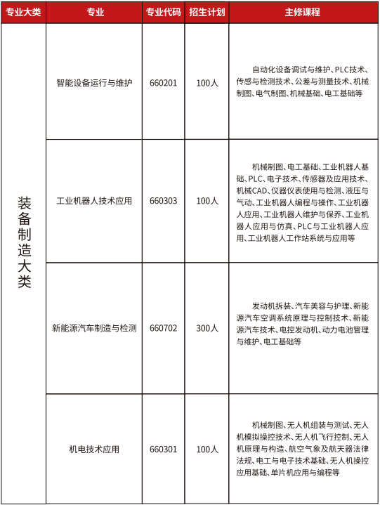 贛州工業(yè)職業(yè)中等專業(yè)學校招生簡章