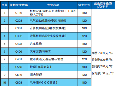 江西昌大技工學(xué)校招生計(jì)劃