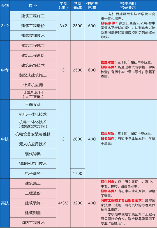 江西省城市建設(shè)高級技術(shù)學(xué)校招生計(jì)劃