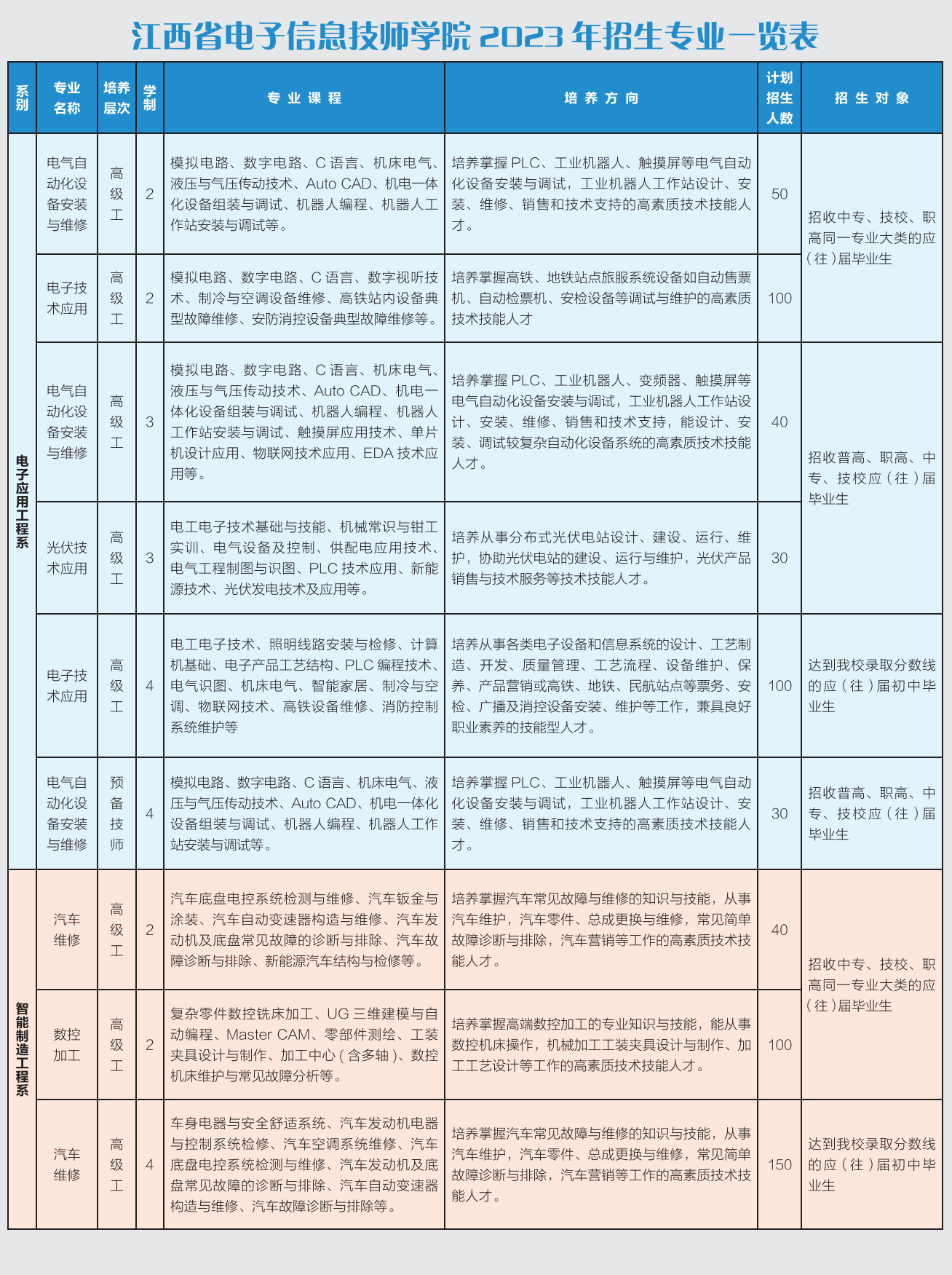 江西省電子信息工程學(xué)校招生專業(yè)