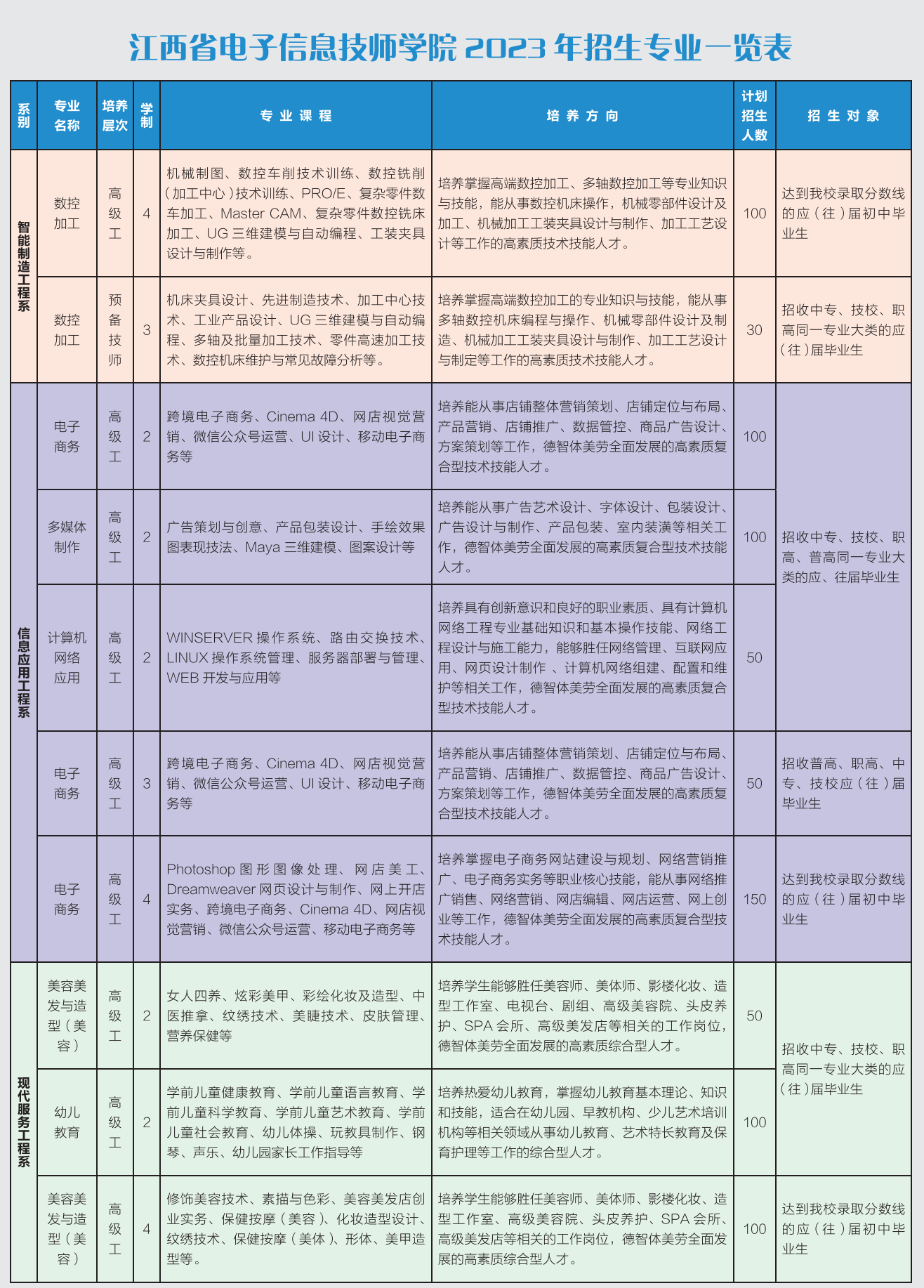 江西省電子信息工程學(xué)校招生專業(yè)