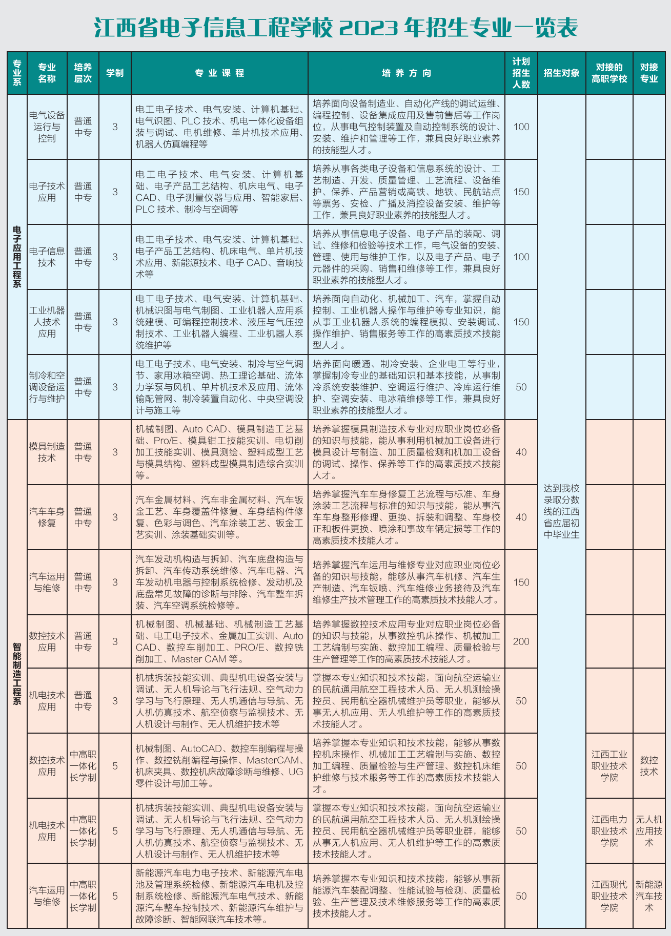 江西省電子信息工程學(xué)校招生專業(yè)