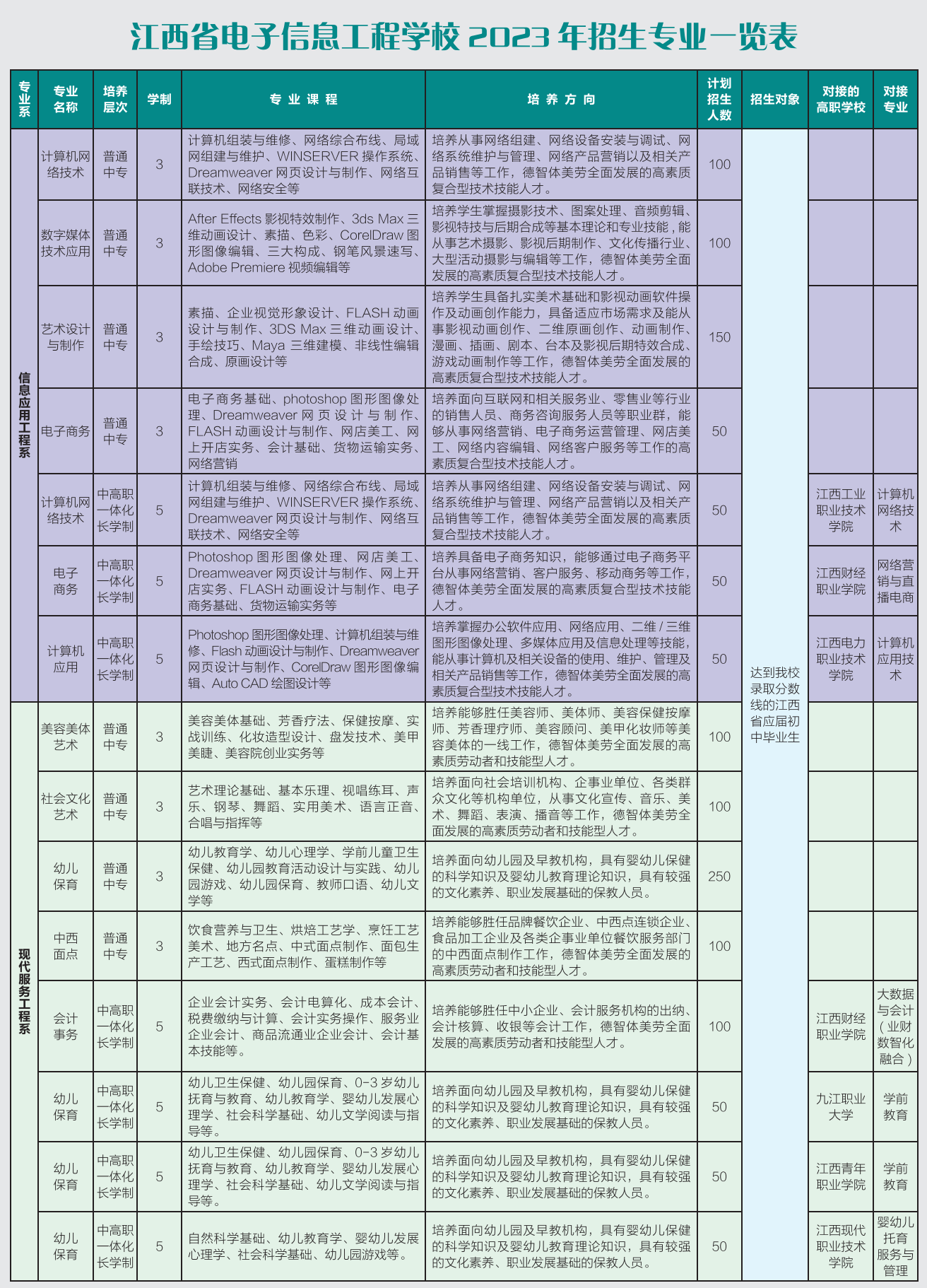 江西省電子信息工程學(xué)校招生專業(yè)