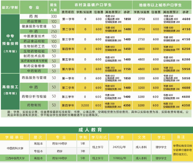 江西省醫(yī)藥學校學費