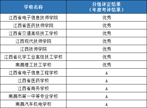 南昌中專學(xué)校排名